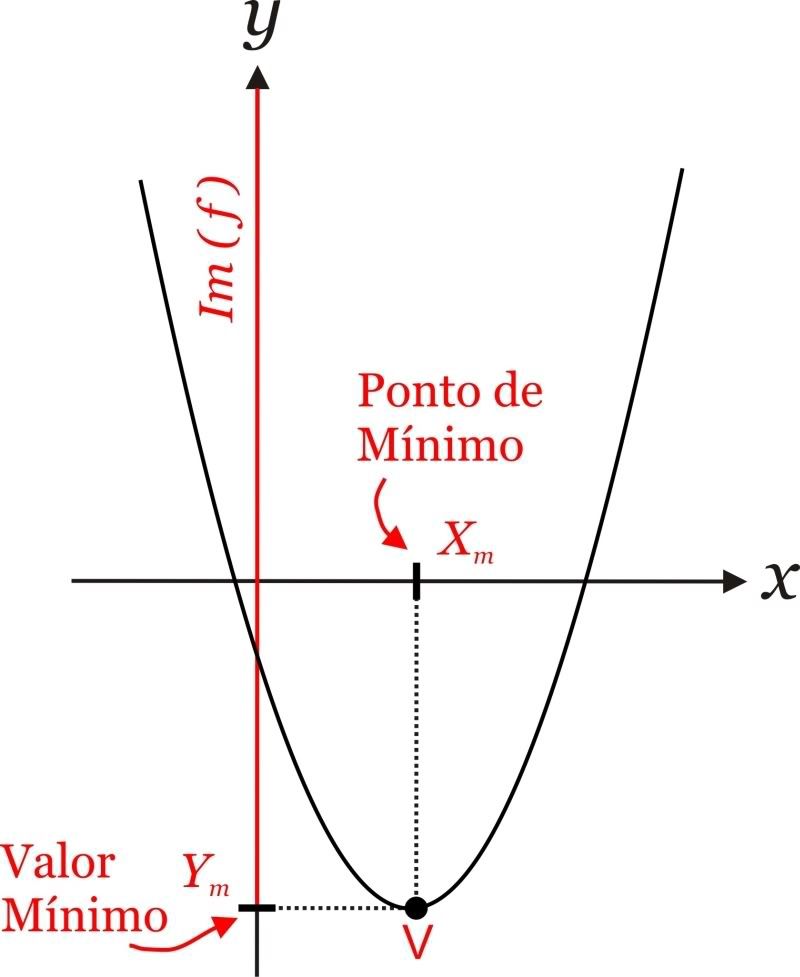 MatemÁtica É Assim TambÉm FunÇÕes 09 MÁximo E MÍnimo De Uma FunÇÃo QuadrÁtica 0281